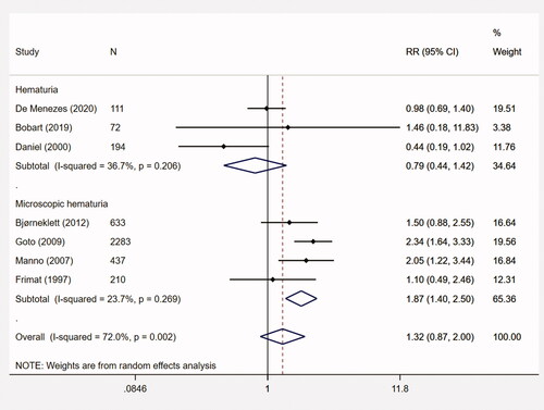 Figure 2. The meta-analysis on the association between initial hematuria and ESRD. CI: confidence interval; ESRD: end-stage renal disease; RR: relative risk.