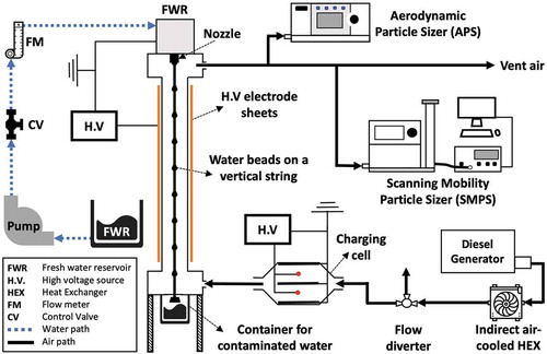 Figure 1. Schematic of the experimental setup for characterizing the performance of the string-based collectors