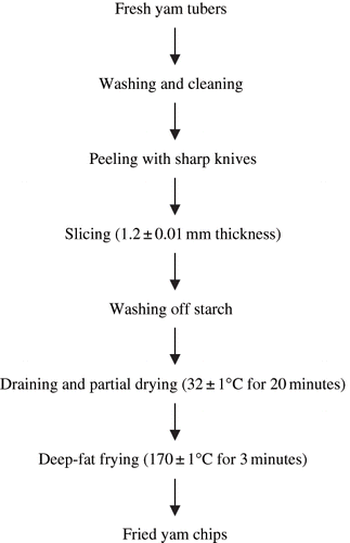 Figure 1 Production of fried yam chips. Source: Modified from Enwere.[Citation3]