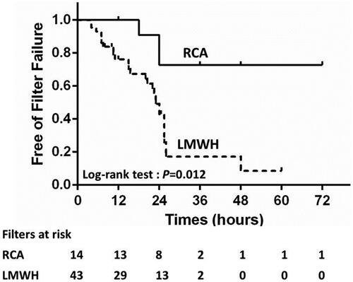 Figure 3. Survival curves of the filters between the RCA and LMWH-anticoagulation groups in the cohort.