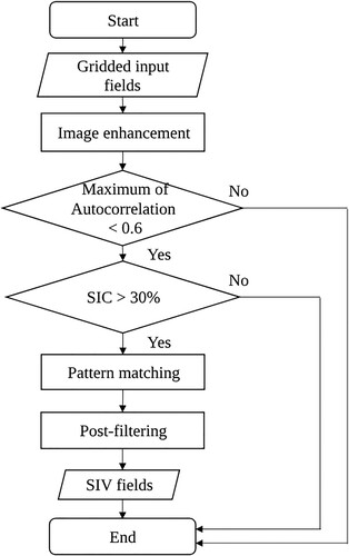 Figure 3. Flowchart of SIV retrieval based on the pattern matching method.