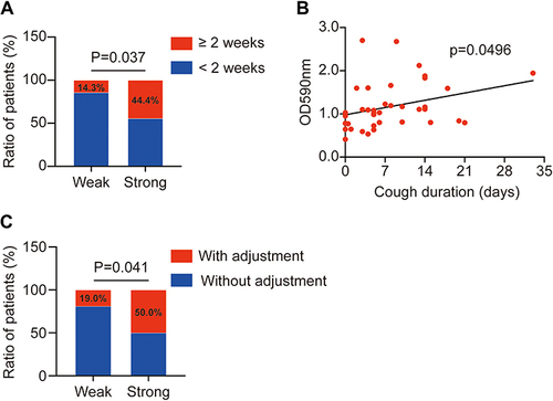 Figure 4 The impacts of CA-MRSA biofilm-forming in children with LRTI. (A) The higher ratio of patients with a duration of cough over two weeks in strong biofilm-forming group (P=0.037). (B) The line graph indicates that CA-MRSA biofilm formation increased the duration of cough in pediatric patients with LRTI (P=0.0496). (C) Higher proportion of patients needing to adjust antibiotics in the strong biofilm-forming group.