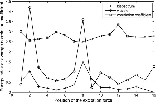 Figure 19. Energy index (free–free beam).