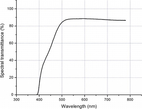 Figure 5. Spectral characteristic of intraocular lenses with chromophore light filter.