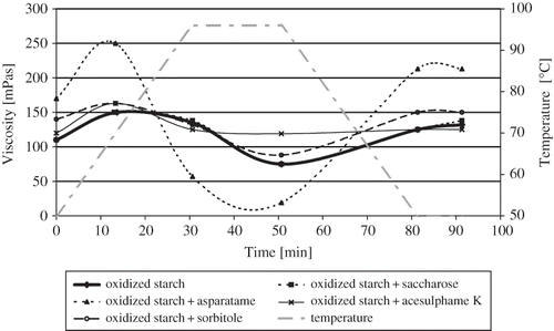 Figure 1 Pasting charactristics of oxidized potato starch with saccharose and its substitutes.