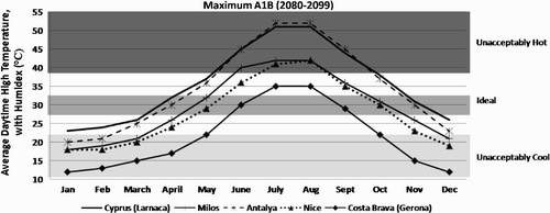 Figure 4. Projected monthly ratings of average daytime high temperatures for 2080–2099 for beach holidays under the maximum A1B scenario