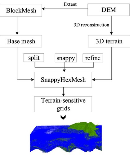 Figure 2. Terrain-sensitive meshing process.