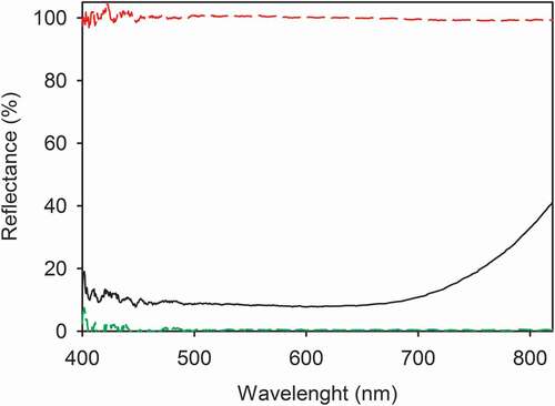 Figure 1. Reflectance spectra of the matt black paper used under the leaf samples (black, solid line), 100% reflection standard (red, long-dashed line) and a Vantablack surface (green, dashed line). Specular reflectance was measured with an STS-VIS spectrometer, using a 250 W halogen lamp as a light source. For the measurement, the probe was placed 7 mm above the surface and aligned with the surface normal. Each curve represents an average of 10 technical replicates, and the data have been smoothened with a moving median.