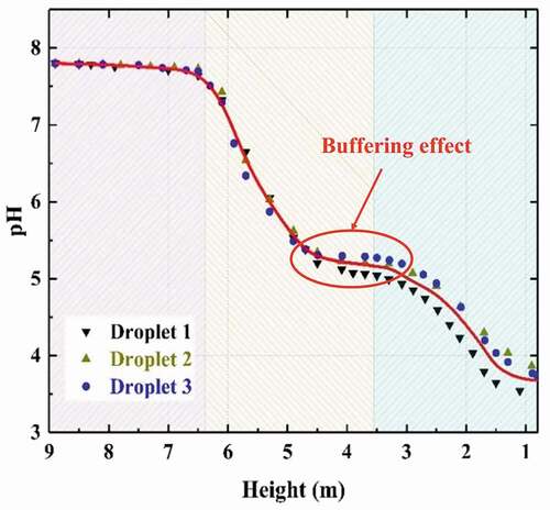 Figure 12. pH variation as droplet falling (flow rate of gas = 128,290 m3/h, flow rate of liquid = 1580 m3/h, inlet SO2 concentration = 600 ppm, with DR).