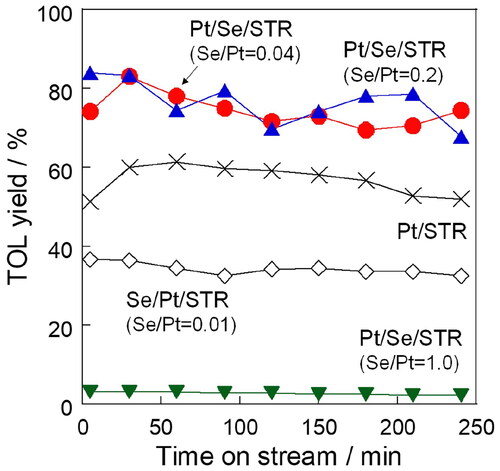 Figure 1. Effect of Se addition onto Pt/STR catalyst for MCH dehydrogenation.