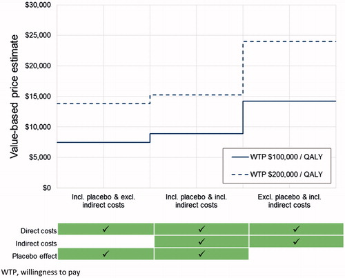 Figure 3. Summary of VBP estimates, assuming a 33% EM, 67% CM split. Abbreviation. WTP, willingness-to-pay.