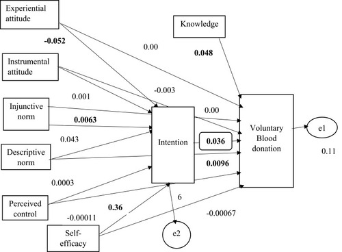 Figure 1 Path analysis model for voluntary blood donation among Bahir Dar University students. Bold shows significant variable at p value <0.05.