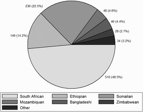 Figure 1: Nationality of Spaza shopkeepers in the sample.