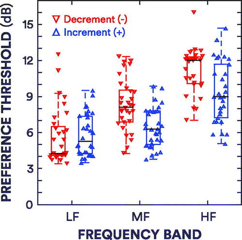 Figure 4. Box plots of preference thresholds. The red box plots show the decrement thresholds, while the blue box plots show the increment thresholds. The black lines refer to the median thresholds. Whiskers extend to the most extreme thresholds that are within 1.5 × the interquartile range. The upward- and downward-pointing triangles show the individual thresholds for increments and decrements, respectively.