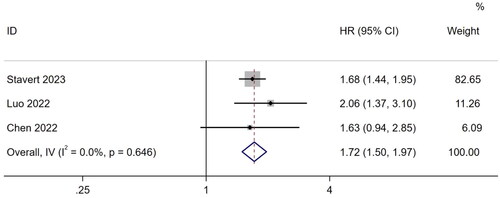 Figure 6. Forest plot of the association between frailty and vascular access events measure.