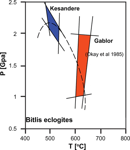 Figure 4. P–T estimates for Kesandere eclogites using geothermobarometers (Bhattacharya et al., Citation1992; Krogh, Citation2000; Perchuk & Lavrent’eva, Citation1983; Råheim & Green, Citation1974) and comparison with values published for eclogites from Mt. Gablor (Okay et al., Citation1985) in the western Bitlis complex.