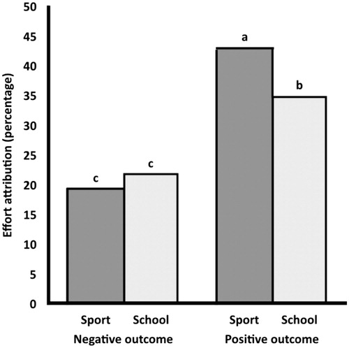 Figure 1. Scores on effort attribution (percentage) as a function of outcome valence (negative versus positive) and achievement domain (sport versus school). Note: Means that differ significantly (p < .001) have different letters.