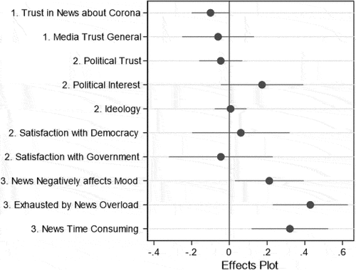 Figure 2. Predictors for avoiding news about COVID-19.Note. The figure shows the B-coefficients of the OLS regression analysis presented in Appendix 1, and their 95% confidence intervals. The model additionally controls for: gender, age, level of education, perceived danger of corona for respondents personally and for society, perceived duration of the corona crisis, newspaper use and television use for political events. Also, the lagged dependent variable (e.g., news avoidance of news about the corona crisis in wave 1) is included and the models estimates robust standard errors.