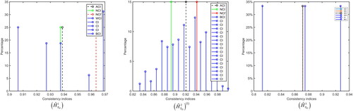 Figure 3. The consistency distributions of all DHLPRs associated with H˜SOa(a=1,2,3), respectively.Source: The Authors.