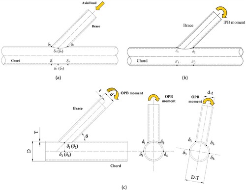 Figure 3. Positions for the deformation measurement to determine the fLJF in a tubular joint subjected to (a) axial loading, (b) IPB moment loading, (c) OPB moment loading (This figure is available in colour online).