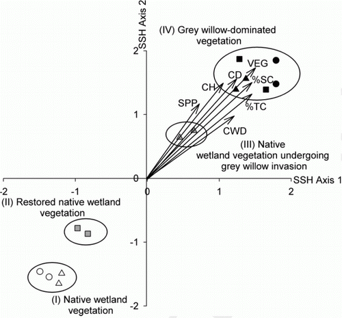 Figure 6  Two-dimensional semi-strong hybrid multidimensional scaling (SSH) ordination of beetles caught in 14 Malaise traps (symbols) and significant (P<0.01) environmental variables (arrows). Four vegetation type groupings identified by the FUSE clustering analysis have been superimposed as ellipses around plots with similar species composition: (Group I) plots dominated by native wetland species, (Group II) restored native wetland plots, (Group III) native wetland plots undergoing grey willow invasion and (Group IV) grey willow-dominated plots. The vegetation type and wetland sampled are: open circles, native wetland vegetation at Whangamarino; open triangles, native wetland vegetation at Toreparu; grey filled squares, restored native wetlands at a Horsham Downs peat lake; grey filled triangles, invading grey willow plots at Toreparu; closed squares, grey willow-dominated vegetation at a Horsham Downs peat lake; closed circles, grey willow-dominated vegetation at Whangamarino; closed triangles, grey willow-dominated vegetation at Toreparu. See Table 6 and text for environmental codes. The angle between environmental arrows indicates the degree of intercorrelation in their effects on beetle community composition.