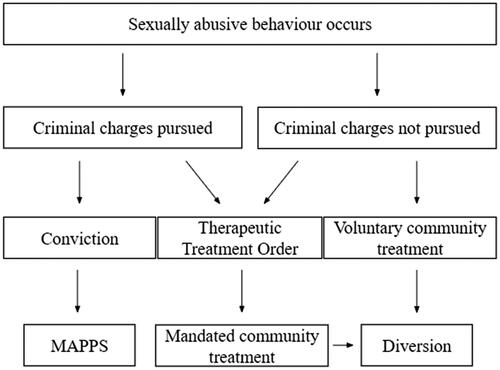 Figure 1. Pathways to treatment for sexually abusive behaviour in Victoria. MAPPS = Male Adolescent Program for Positive Sexuality.