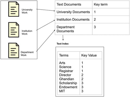 Figure 2.1 Text documents indexing based on Terms and Key value