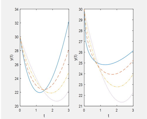 Figure 6. Plot for y(t) (i) for L2=ddt, (ii) for L2=Dq when h1=h2=−1,p=0.7; solid line: q = 0.3, dashed line: q = 0.5, dashed dotted line: q = 0.7, dotted line: q = 0.9.