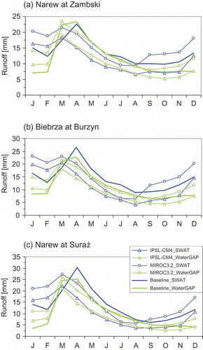 Fig. 12 Monthly runoff hydrographs simulated by SWAT and WaterGAP for the baseline and under two climate scenarios.