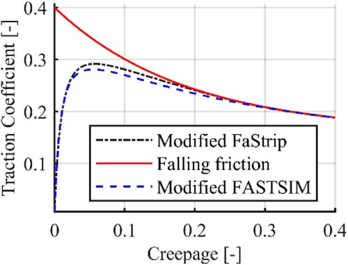 Figure 2. Behaviour of the modified FASTSIM and FaStrip algorithms in high pure longitudinal creepages.