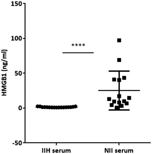 Figure 3. Blood, but not cerebrospinal fluid (CSF), high-mobility group box 1 (HMGB1) was significantly higher in neurological infection (n = 15) as compared to the healthy-control substitute (IIH, n = 18). Data presented as mean ± standard deviation. Association was determined by Mann–Whitney U-test, ****p < 0.0001.