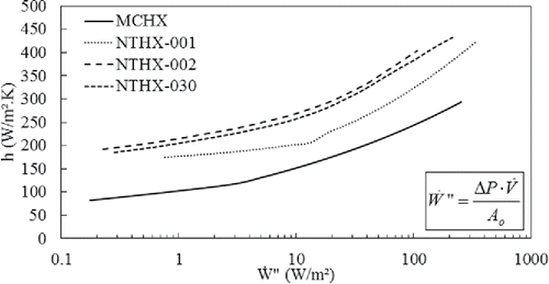 Fig. 26. Thermal-hydraulic performance of novel HX's for a wide range of Reynolds numbers.