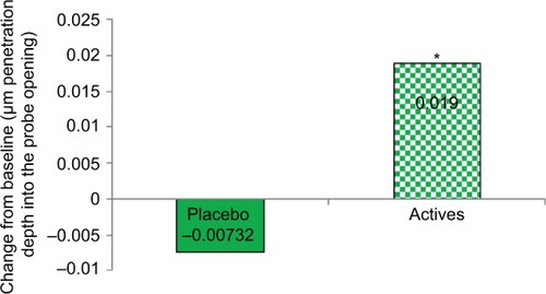 Figure 2 Significant increase in elastic recovery after supplementation with L/Zi.