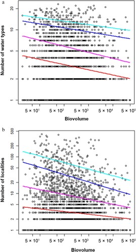 Figure 7. Rarity–body size relationship in (a) number of water types and (b) number of localities for the quantiles 50% (red), 75% (magenta), 90% (blue), and 95% (cyan).