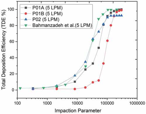 Figure 5. Validation of the numerical models used for the flow rate of 5 LPM.