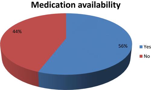 Figure 3 Patient response towards medication availability, 2020 (n=414).