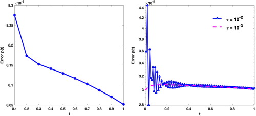 Figure 2. Graphs of the absolute error p(t) with N = 32, ns=5 and τ=5×10−3 (right plot) and several values of τ (left plot) for Example 1.