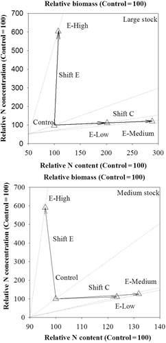 Figure 1 Vector analysis of biomass, nitrogen (N) content and N concentration, at the end of nursery culture, in needles of large and medium Larix olgensis Henry. Stocks in response to the control and the E-Low, E-Medium and E-High pre-fertilization treatments.