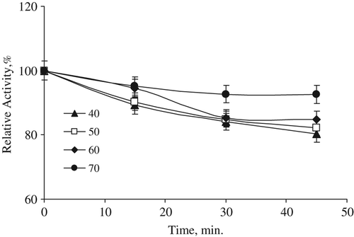Figure 3. Thermal stability of free L-glutaminase from Hypocrea Jecorina.
