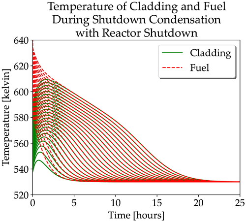 Figure 16. Temperature of cladding and fuel during the first 25 hours of shutdown condensation, with successful reactor shutdown.