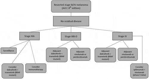 Figure 1. Treatment algorithm for the use of adjuvant therapies in resected stage III/IV melanoma