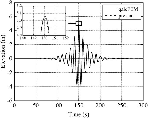 Figure 3. Comparisons of the wave elevation time history at focusing location.