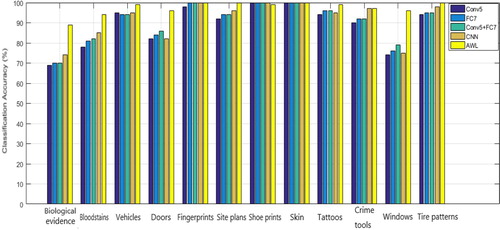 Figure 8. Classification results of different features on CIIP-CSID3.