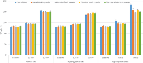 Figure 3. Impact of dietary supplementation of bitter melon on weight of rat.