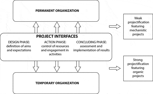 Figure 1. Central aspects of interfaces in two types of projectified governance models.