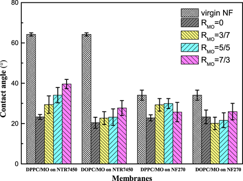 Figure 8. Contact angles of NTR7450 and NF270 SLB membranes. Each point represents the mean ± standard deviation of three samples.