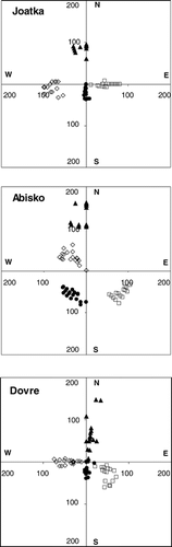 FIGURE 3. Polar diagram showing the aspect position of the trees and their altitudinal position downward from the uppermost tree (origo) in each area. The two axes represent altitudinal meters and indicate north, south, east, and west. Different shapes of markers indicate different mountain slopes