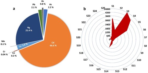 Figure 6. a. The contribution of different elements to total ecological risk index (RI); b. Radar graph of RI of the respective PTEs of the street dust in the Mahd Ad Dhahab area.