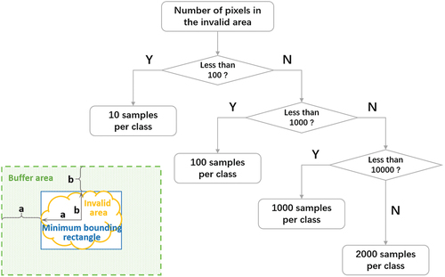 Figure 5. Flowchart of the rules used to select the number of training samples in the buffer area.