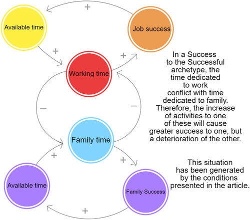 Figure 1. Success to the Successful archetype, elaborated to represent the conflict between time dedicated to work and time dedicated to family.Source: Own elaboration, based on Senge (Citation1990, Citation2006). As stated in the article, the conditions come from a precariousness of working conditions. However, these are visible in the degree of demand, the excessive time, and the low recognition that is maintained in conditions of informal employment.